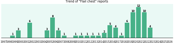 Flail chest: 84 reports from FDA and social media. Flail chest: 84 reports.